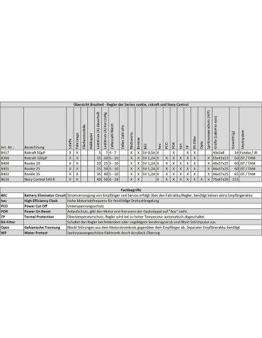 Variateur ESC NAVY CONTROL 540 R - LCDP - Radiocommande.fr